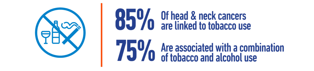 85% of head and neck cancers are linked to tobacco use, and 75% are associated with a combination of tobacco and alcohol use. 