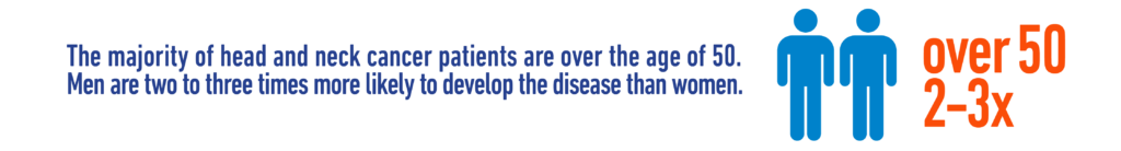 The majority of head and neck cancer patients are over the age of 50. Men are two to three times more likely to develop the disease than women.