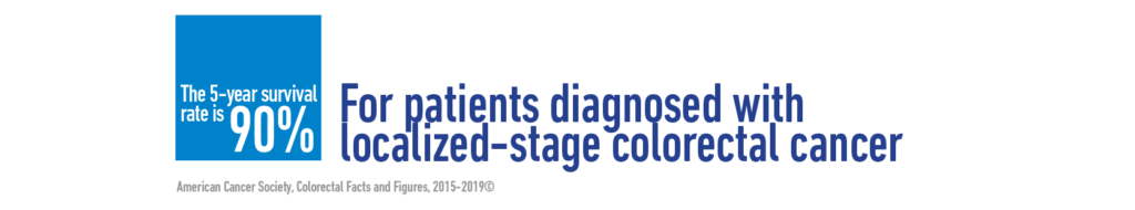 For patients diagnosed with localized-stage colorectal cancer, the 5-year survival rate is 90%. - American Cancer Society, Colorectal Facts and Figures, 2015-2019©