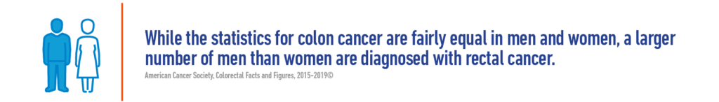 While the statistics for colon cancer are fairly equal in men and women, a larger number of men than women are diagnosed with rectal cancer.