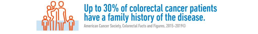 Up to 30% of colorectal cancer patients have a family history of the disease, about 5% of which are due to an inherited genetic abnormality. People with a parent, sibling, or child who has been diagnosed with CRC have 2 to 4 times the risk of developing the disease compared to people without this family history. - American Cancer Society