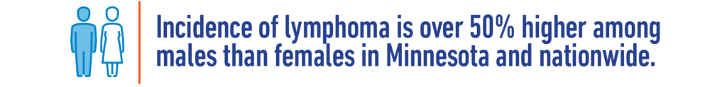 Incidence of lymphoma is over 50% higher among males than females in Minnesota and nationwide. 
