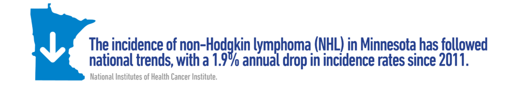 The incidence of Non-Hodgkin lymphoma (NHL) in Minnesota has followed national trends, with a 1.9% annual drop in incidence rates since 2011. - MN Dept. of Health