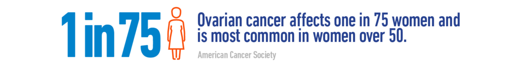 According to the American Cancer Society, ovarian cancer affects roughly one in 75 women. It may occur in women of any age, but it’s most common in women over the age of 50.