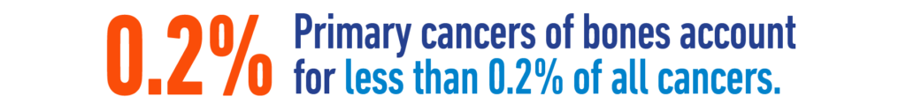 Primary cancers of bones account for less than 0.2% of all cancers.