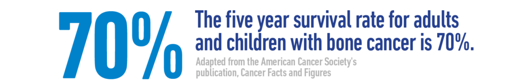 The five-year survival rate for adults and children with bone cancer is 70%. - Adapted from the American Cancer Society’s (ACS) publication, Cancer Facts and Figures 2017.