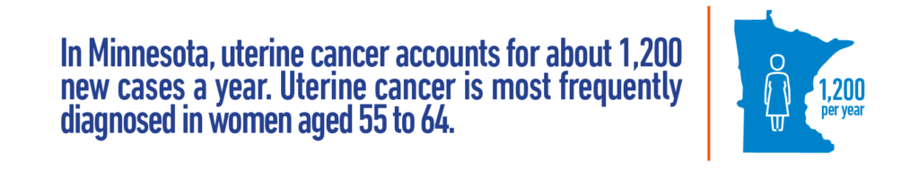 In Minnesota, uterine cancer accounts for about 1,200 new cases a year. Uterine cancer is most frequently diagnosed in women aged 55 to 64.