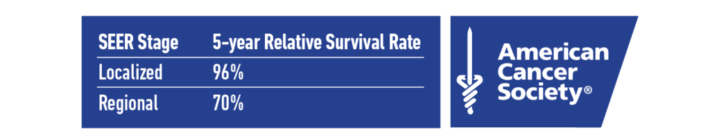 5-year Relative Survival Rate from the American Cancer Society