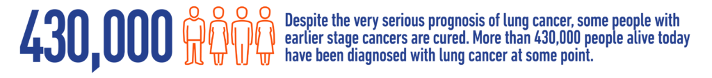 Despite the very serious prognosis of lung cancer, some people with earlier stage cancers are cured. More than 430,000 people alive today have been diagnosed with lung cancer at some point.
