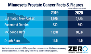 Prostate cancer treatment early