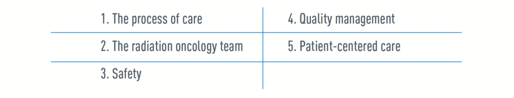 Text saying: 1. The process of care 2. The radiation oncology team 3. Safety 4. Quality management 5. Patient-centered care