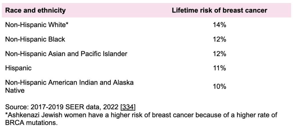 Race and ethnicity and lifetime risk of breast cancer Non-Hispanic White: 14% Non-Hispanic Black: 12% Non-Hispanic Asian and Pacific Islander: 12% Hispanic: 11% Non-Hispanic American Indian and Alaska Native: 10% Source: 2017-2019 SEER data, 2022 [334] *Ashkenazi Jewish women have a higher risk of breast cancer because of a higher rate of BRCA mutations.