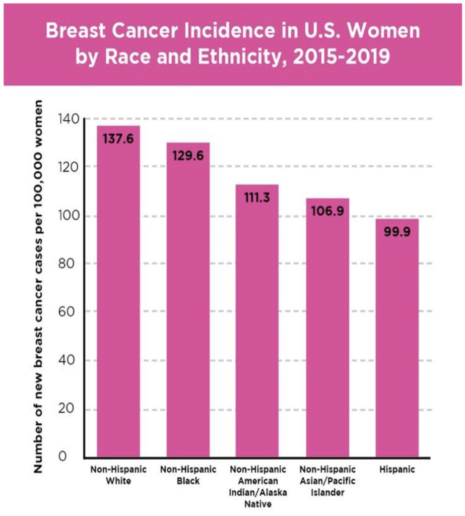 Breast Cancer Incidence in U.S. Women by Race and Ethnicity, 2015-2019